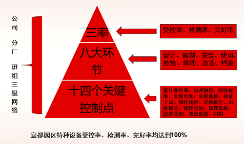 宜都園區(qū)特種設備管理經驗分享(圖1)