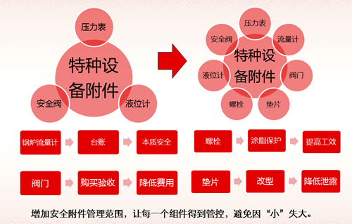 宜都園區(qū)特種設備管理經驗分享(圖5)