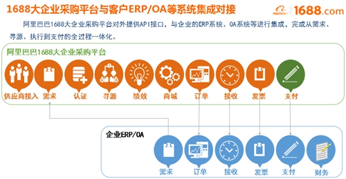 大企業(yè)采購平臺正式啟動，阿里巴巴助宜化數(shù)字化轉(zhuǎn)型升級(圖2)