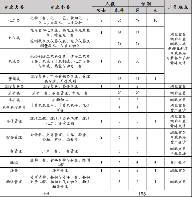 2020年宜化集團校園招聘簡章來了，你還在等什么？